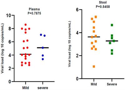 Detection of SARS-CoV-2 Genome in Stool and Plasma Samples of Laboratory Confirmed Iranian COVID-19 Patients